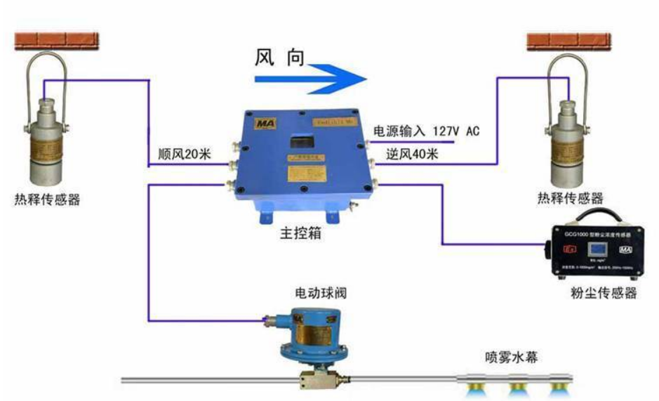 皮带运输自发电感应雾化装置